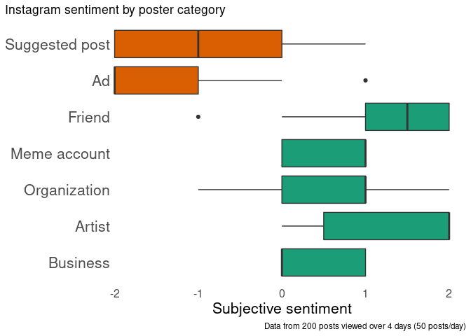 Sentiment distribution for poster category